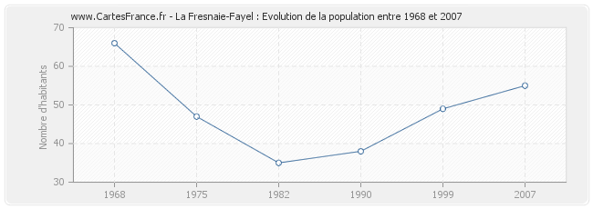 Population La Fresnaie-Fayel
